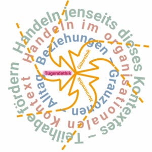 Die Grafik zeigt das komplexe Miteinander von Güter-, Normen- und Tugendethik